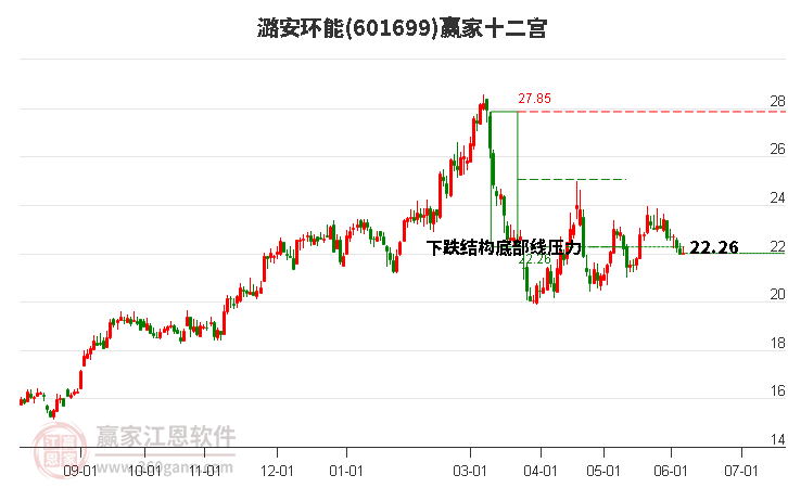 601699潞安環(huán)能贏家十二宮工具