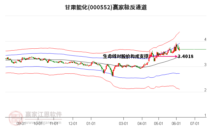 000552甘肅能化贏家極反通道工具