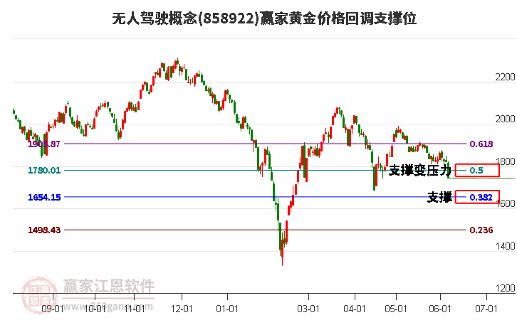 无人驾驶概念黄金价格回调支撑位工具