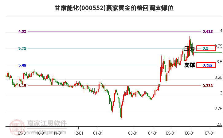 000552甘肅能化黃金價格回調(diào)支撐位工具