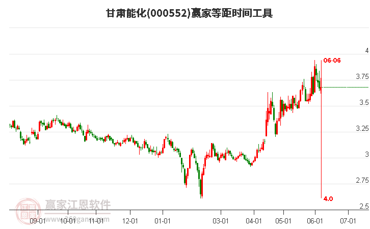 000552甘肅能化等距時間周期線工具