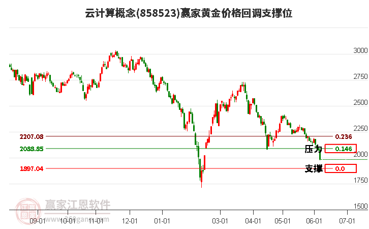 云计算概念黄金价格回调支撑位工具