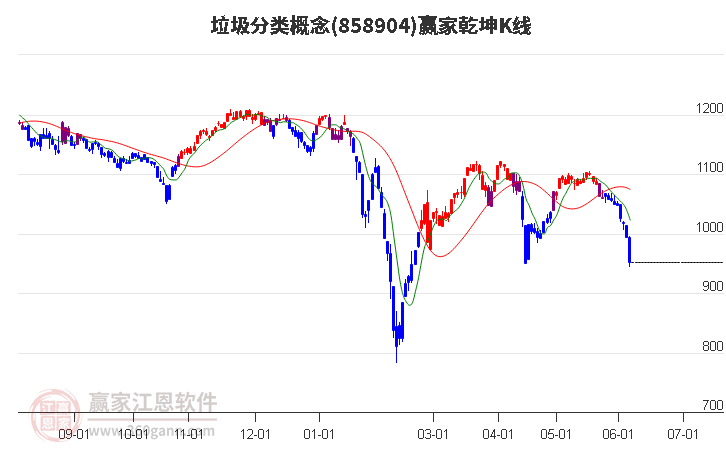 858904垃圾分类赢家乾坤K线工具