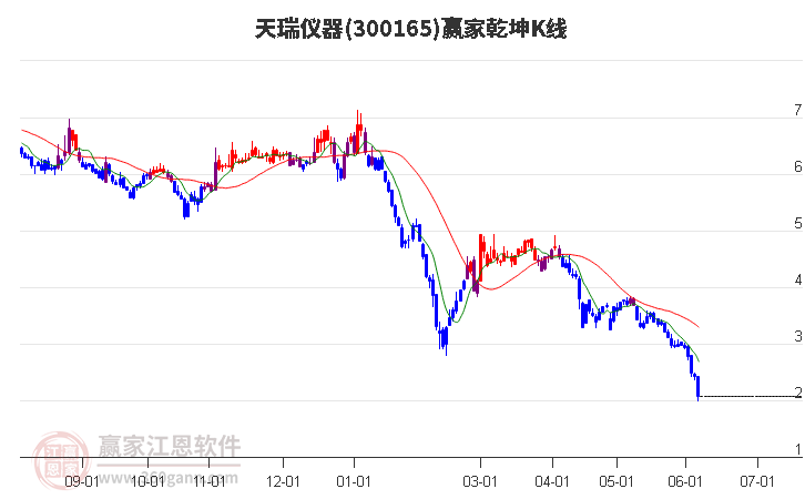 300165天瑞仪器赢家乾坤K线工具