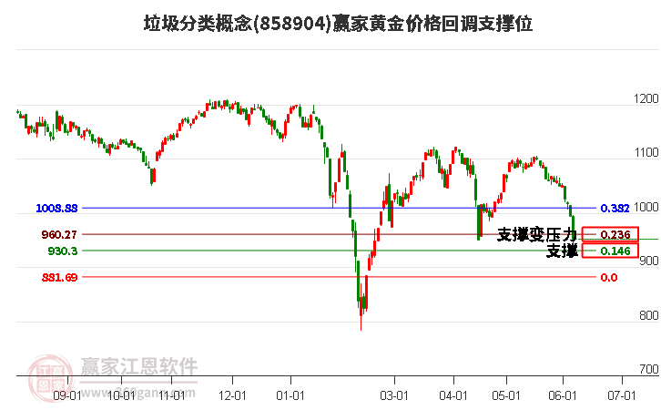 垃圾分类概念黄金价格回调支撑位工具