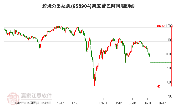 垃圾分类概念费氏时间周期线工具