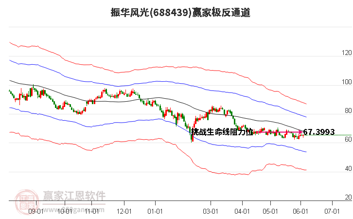 688439振华风光赢家极反通道工具