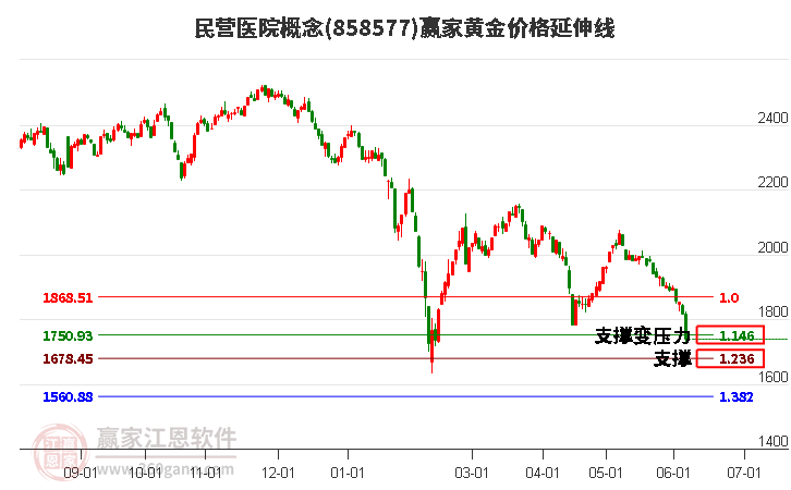 民营医院概念黄金价格延伸线工具