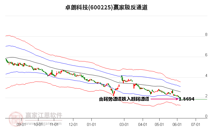 600225卓朗科技赢家极反通道工具