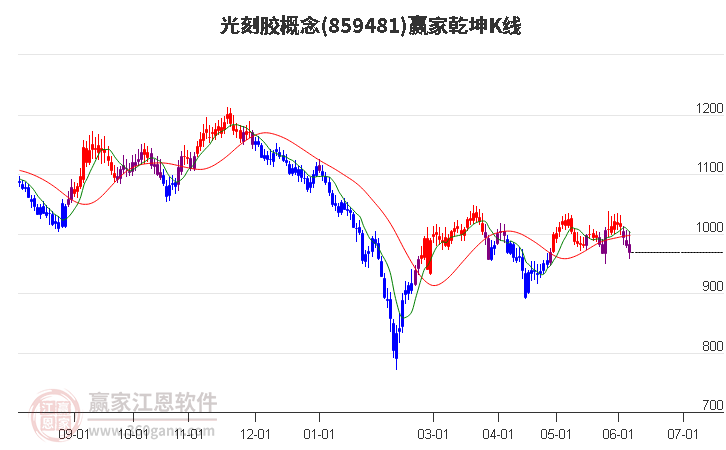 859481光刻胶赢家乾坤K线工具