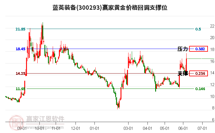 300293蓝英装备黄金价格回调支撑位工具