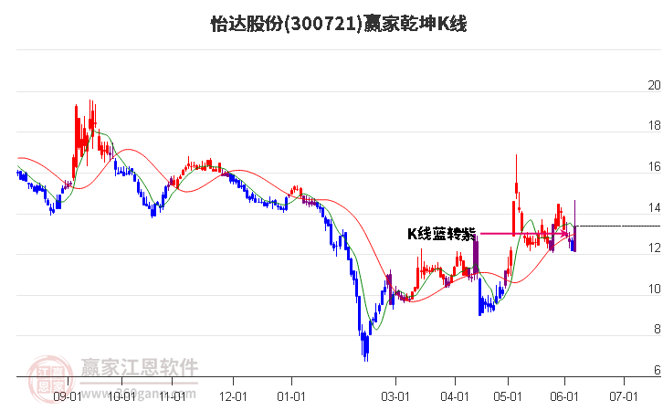 300721怡达股份赢家乾坤K线工具