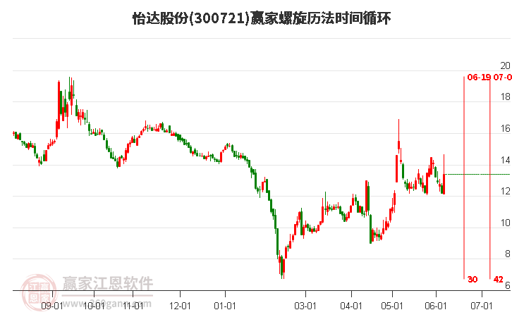 300721怡达股份螺旋历法时间循环工具