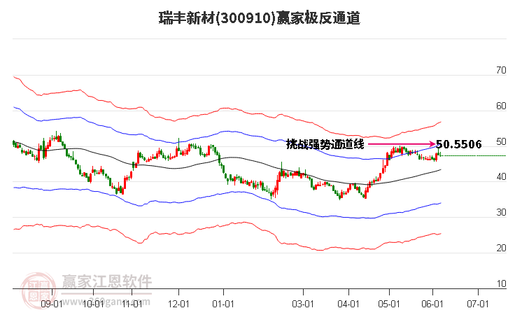 300910瑞丰新材赢家极反通道工具