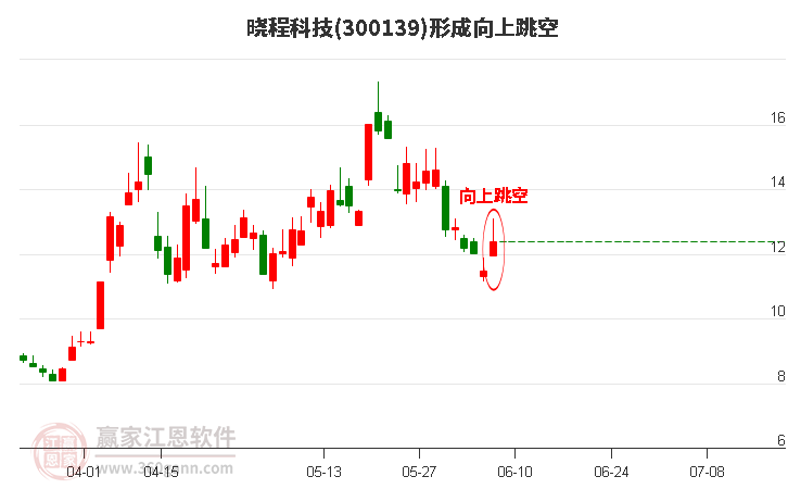 晓程科技300139形成向上跳空形态