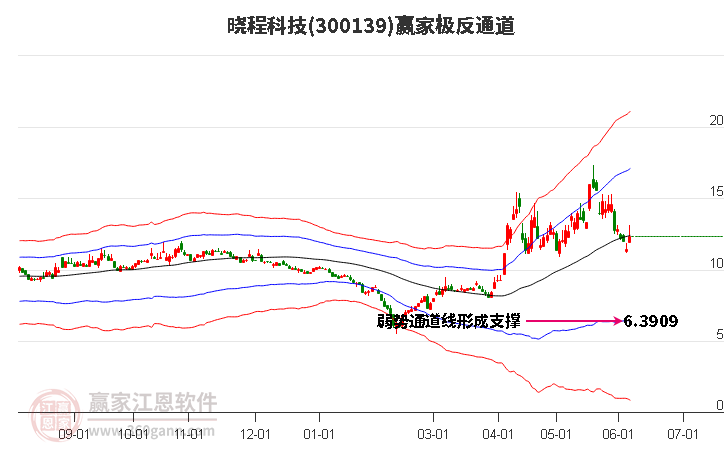 300139晓程科技赢家极反通道工具