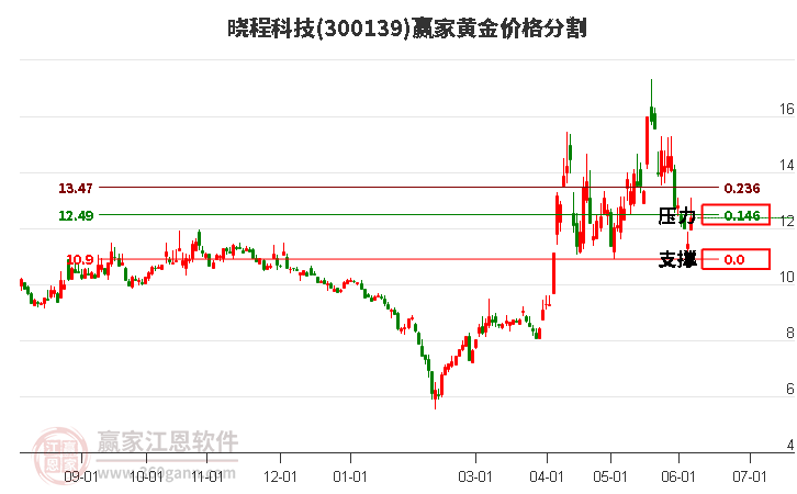 300139晓程科技黄金价格分割工具