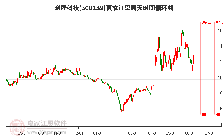 300139晓程科技江恩周天时间循环线工具