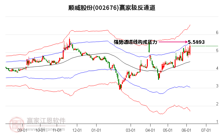 002676順威股份贏家極反通道工具 002676順威股份贏家極反通道工具