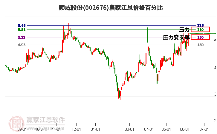 002676順威股份江恩價(jià)格百分比工具 002676順威股份江恩價(jià)格百分比工具