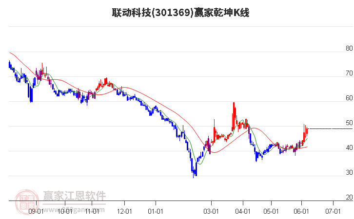 301369联动科技赢家乾坤K线工具