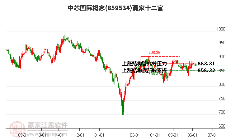 859534中芯国际赢家十二宫工具