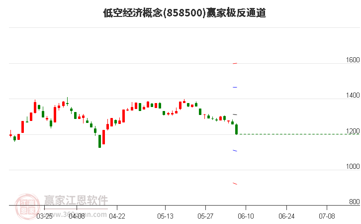 858500低空经济赢家极反通道工具