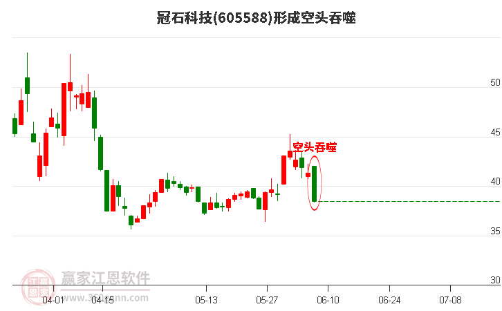 冠石科技605588形成阴包阳组合形态