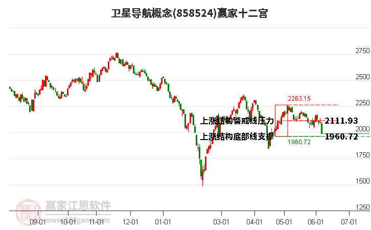 858524卫星导航赢家十二宫工具