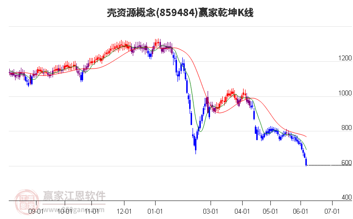 859484壳资源赢家乾坤K线工具