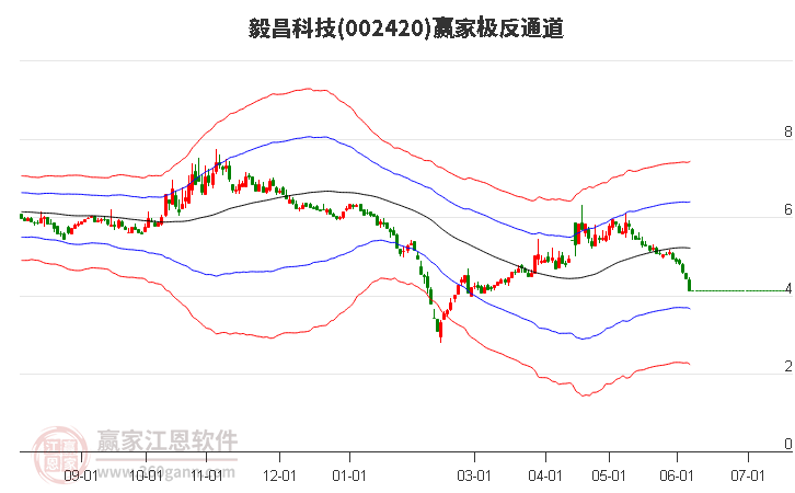 002420毅昌科技赢家极反通道工具