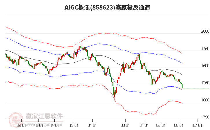 858623AIGC赢家极反通道工具