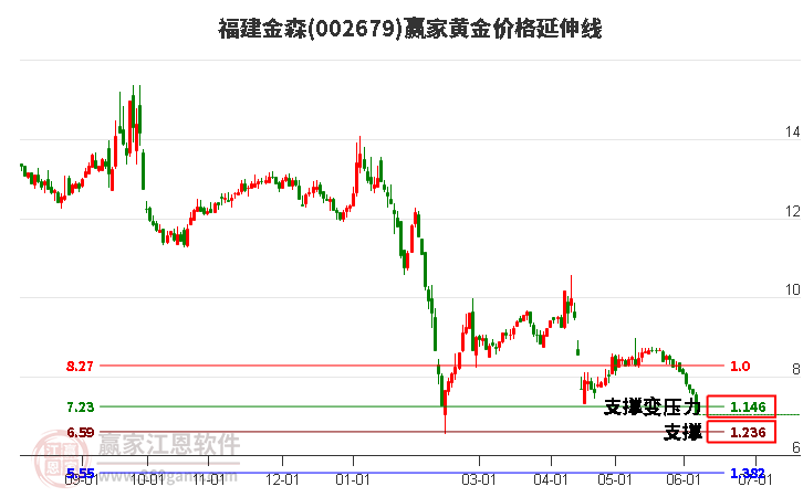 002679福建金森黄金价格延伸线工具