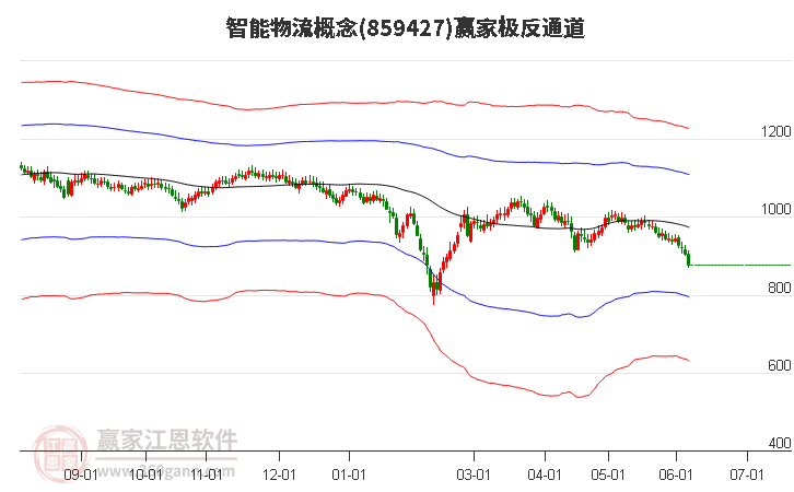 859427智能物流赢家极反通道工具