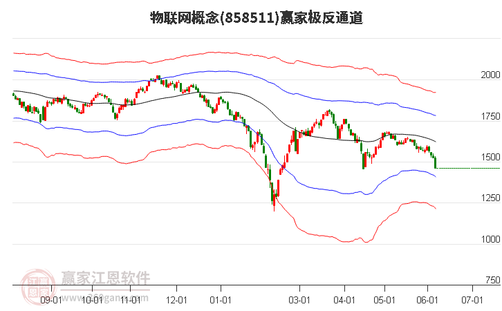 858511物聯(lián)網(wǎng)贏家極反通道工具
