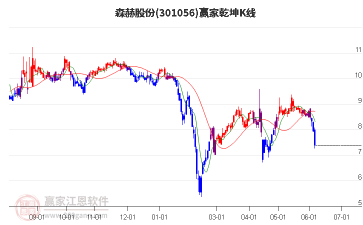 301056森赫股份贏家乾坤K線工具