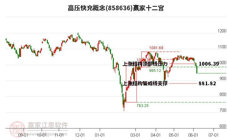 858636高压快充赢家十二宫工具