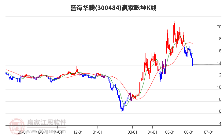 300484蓝海华腾赢家乾坤K线工具