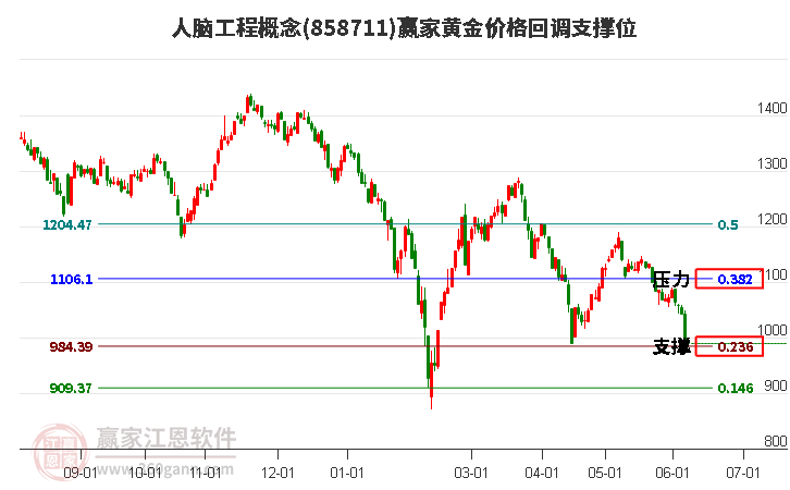 人脑工程概念黄金价格回调支撑位工具