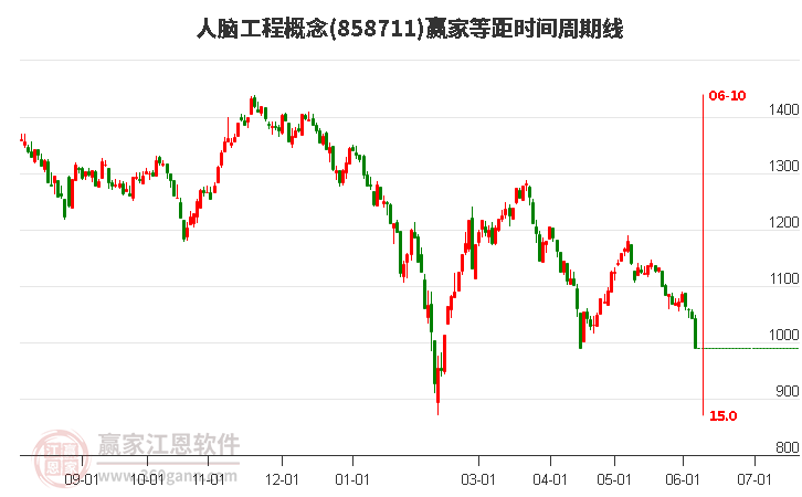 人脑工程概念等距时间周期线工具