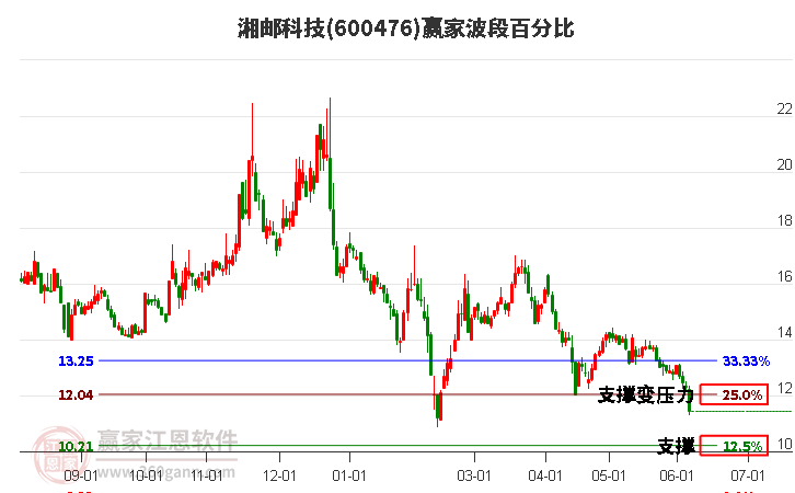 600476湘邮科技波段百分比工具