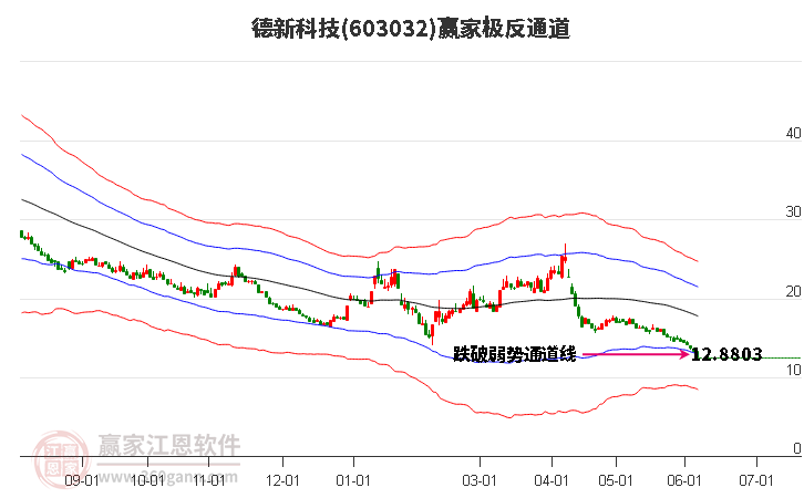 603032德新科技贏家極反通道工具