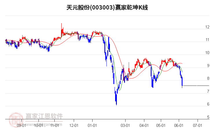 003003天元股份贏家乾坤K線工具 003003天元股份贏家乾坤K線工具