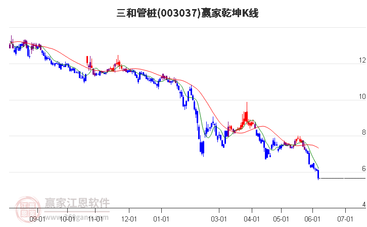 003037三和管桩赢家乾坤K线工具