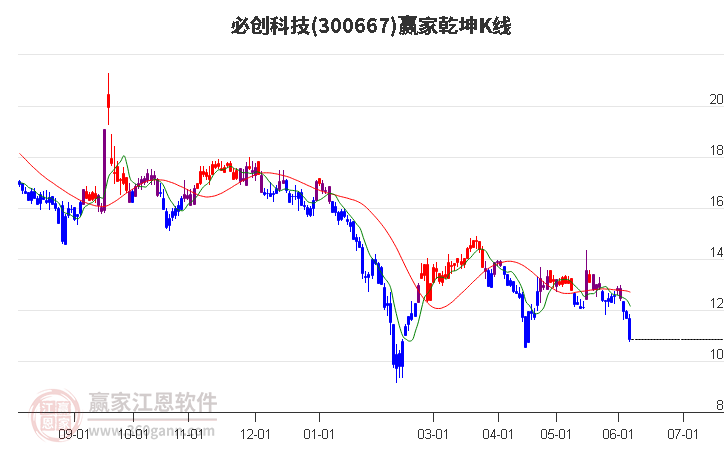 300667必创科技赢家乾坤K线工具