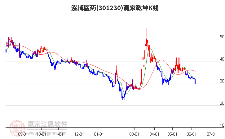 301230泓博医药赢家乾坤K线工具