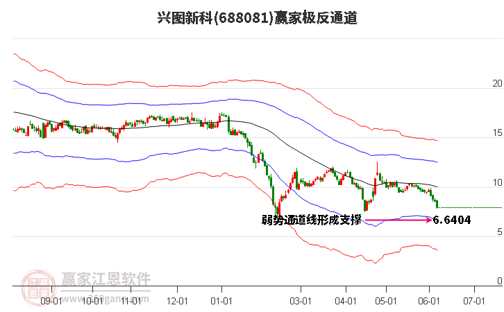 688081興圖新科贏家極反通道工具