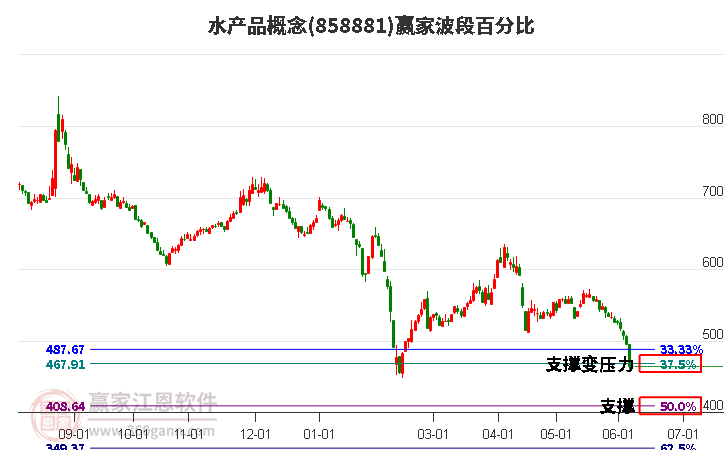 水产品概念波段百分比工具