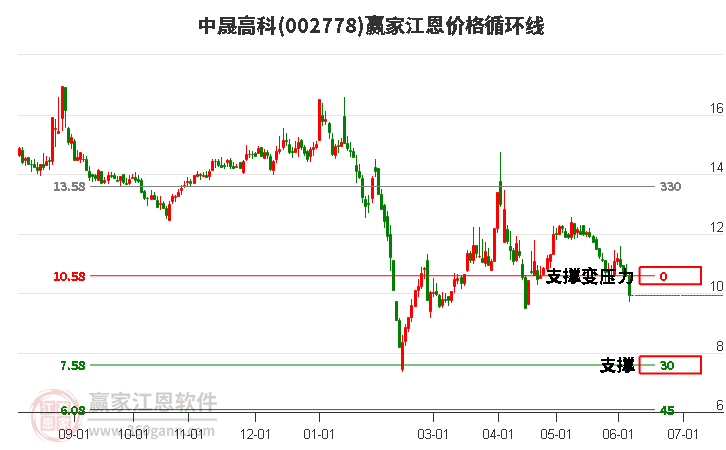 002778中晟高科江恩价格循环线工具