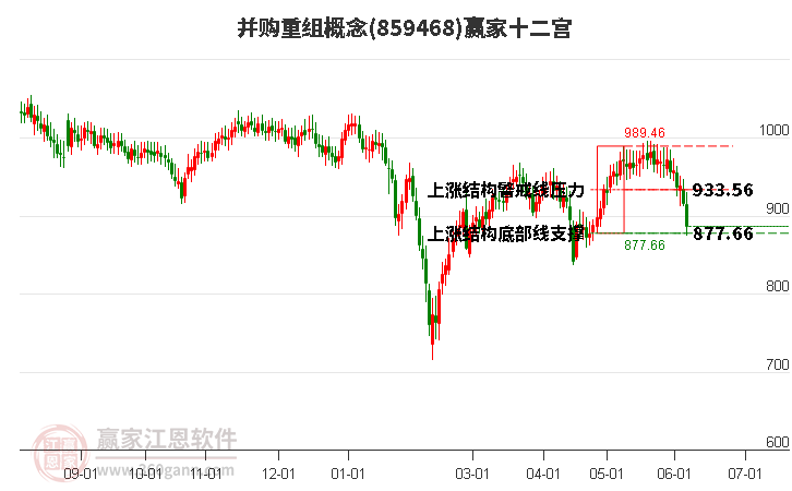 859468并购重组赢家十二宫工具